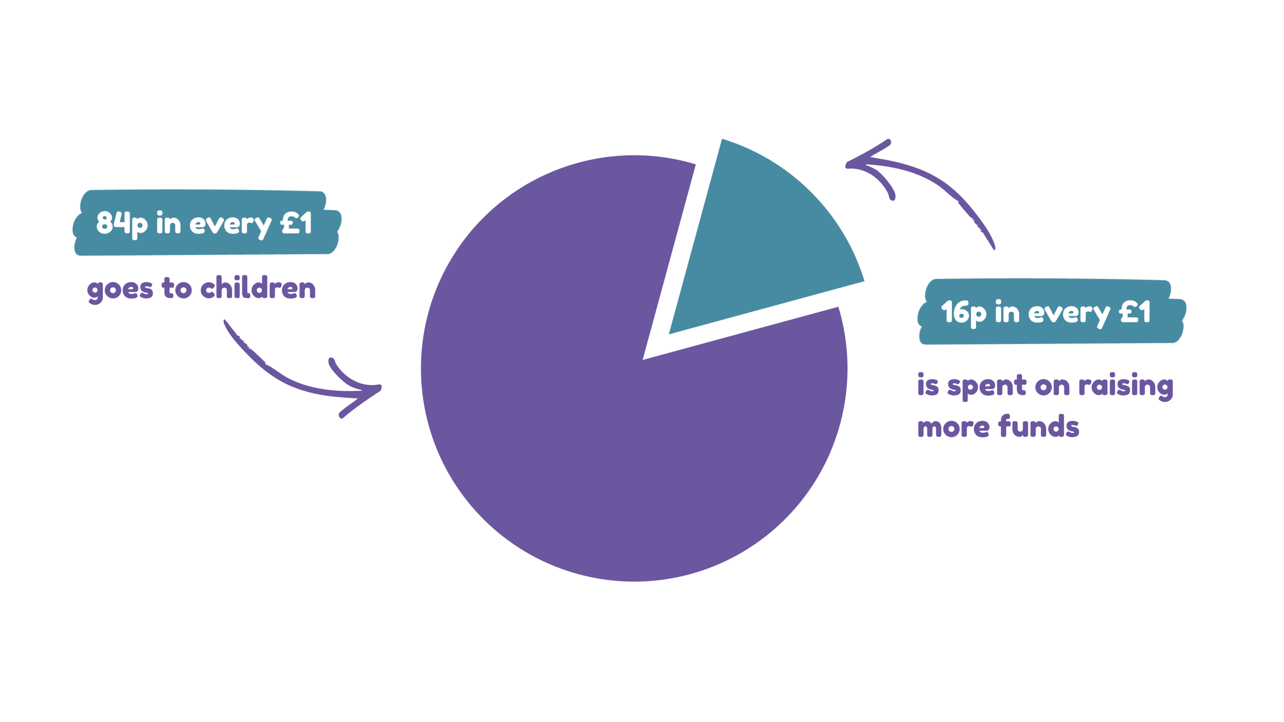 Our expenditure pie chart.